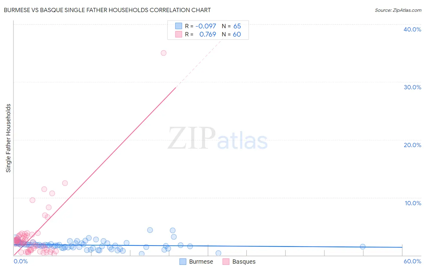 Burmese vs Basque Single Father Households