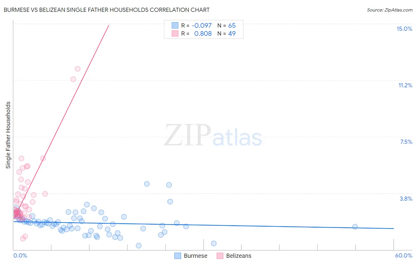 Burmese vs Belizean Single Father Households