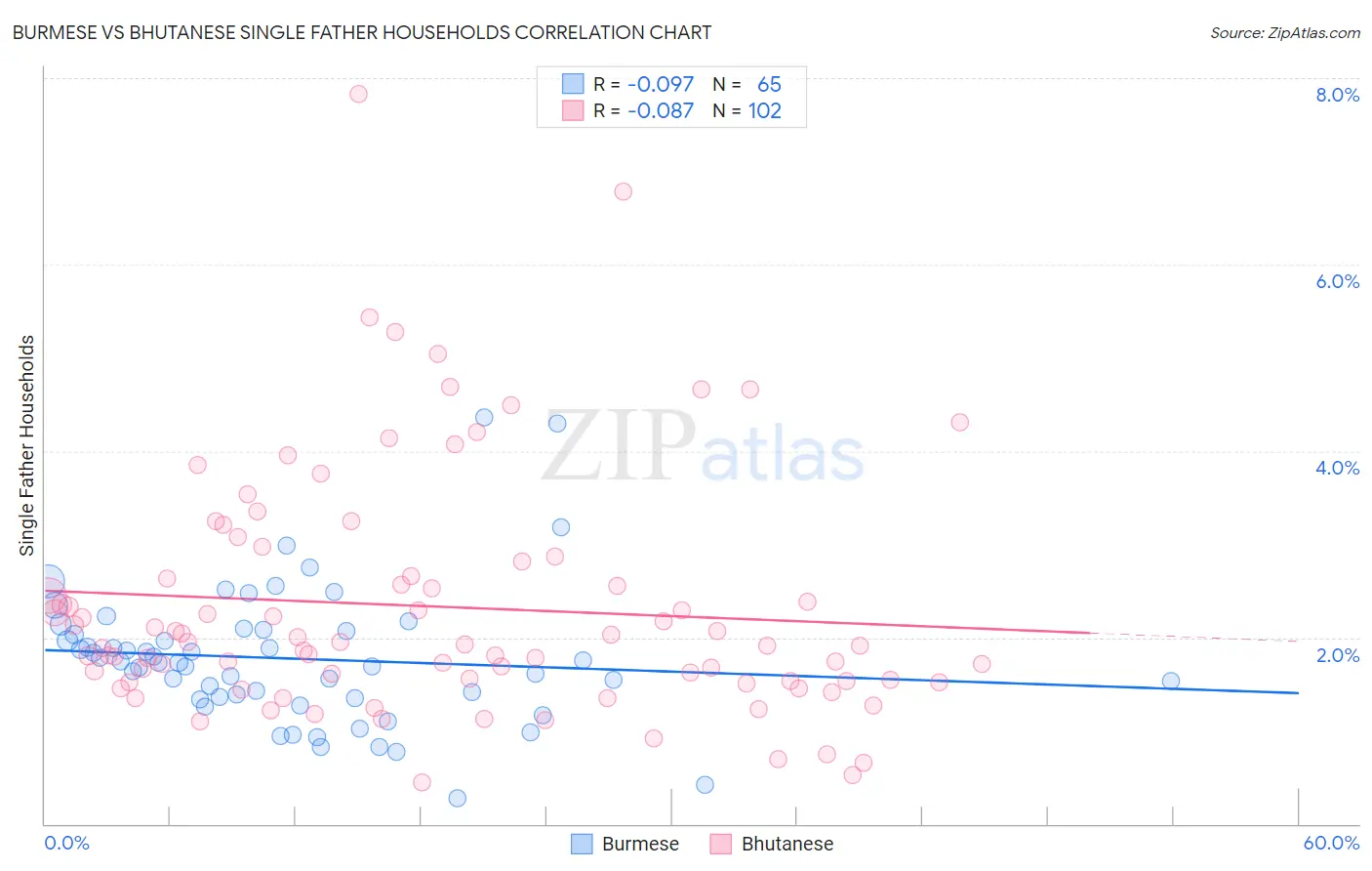 Burmese vs Bhutanese Single Father Households