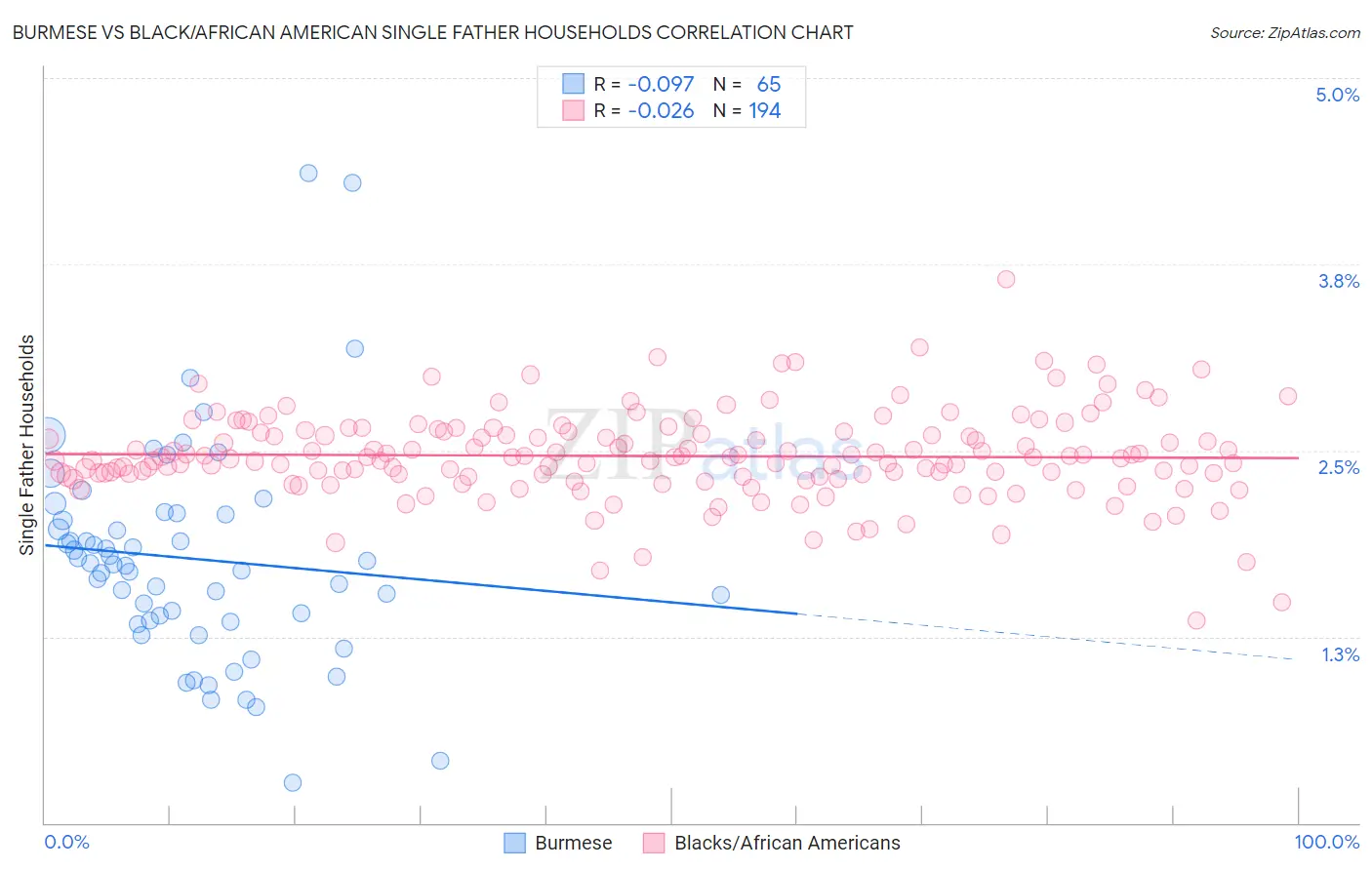 Burmese vs Black/African American Single Father Households