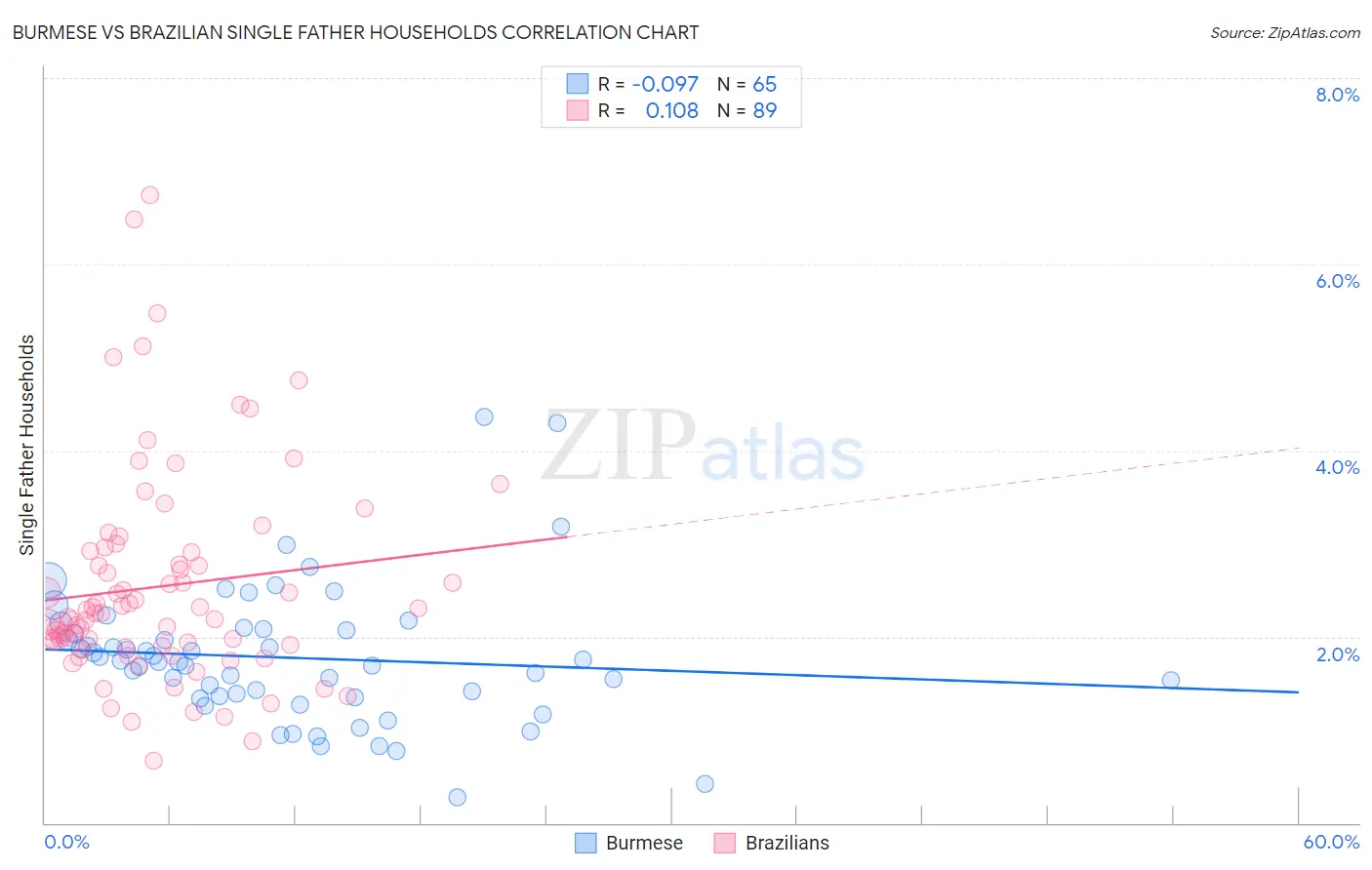 Burmese vs Brazilian Single Father Households