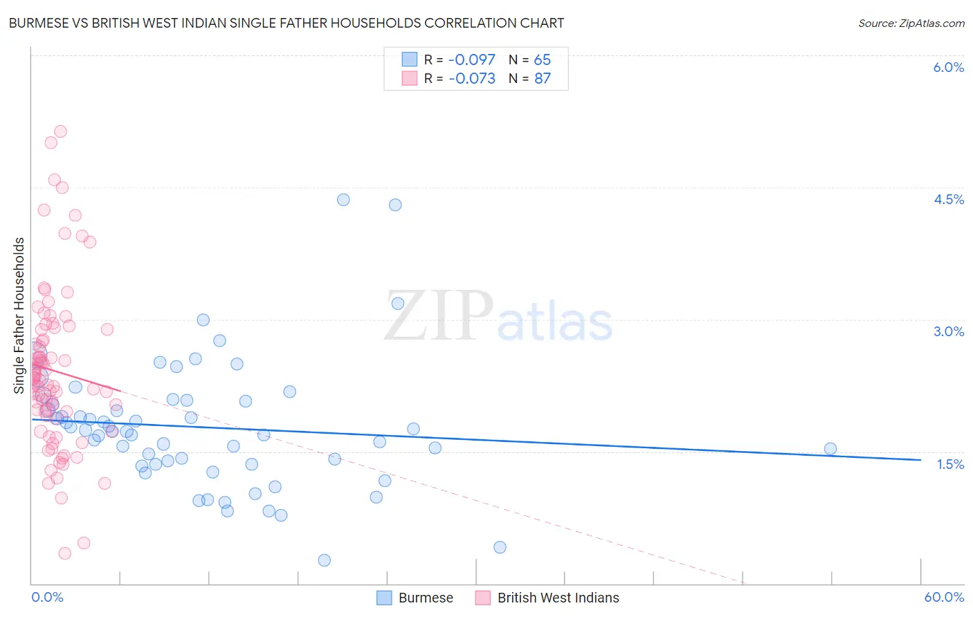 Burmese vs British West Indian Single Father Households