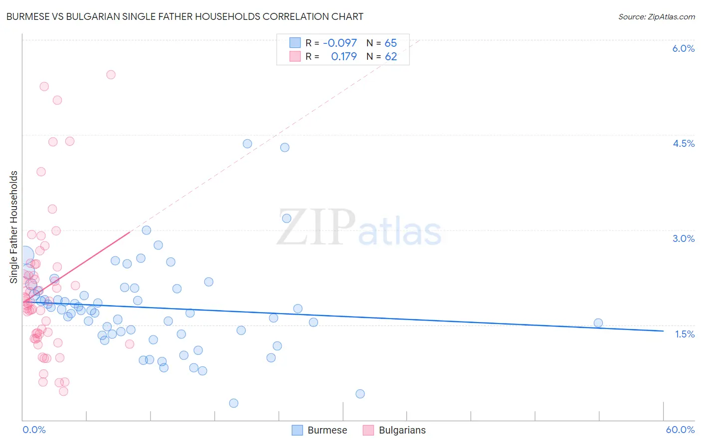 Burmese vs Bulgarian Single Father Households