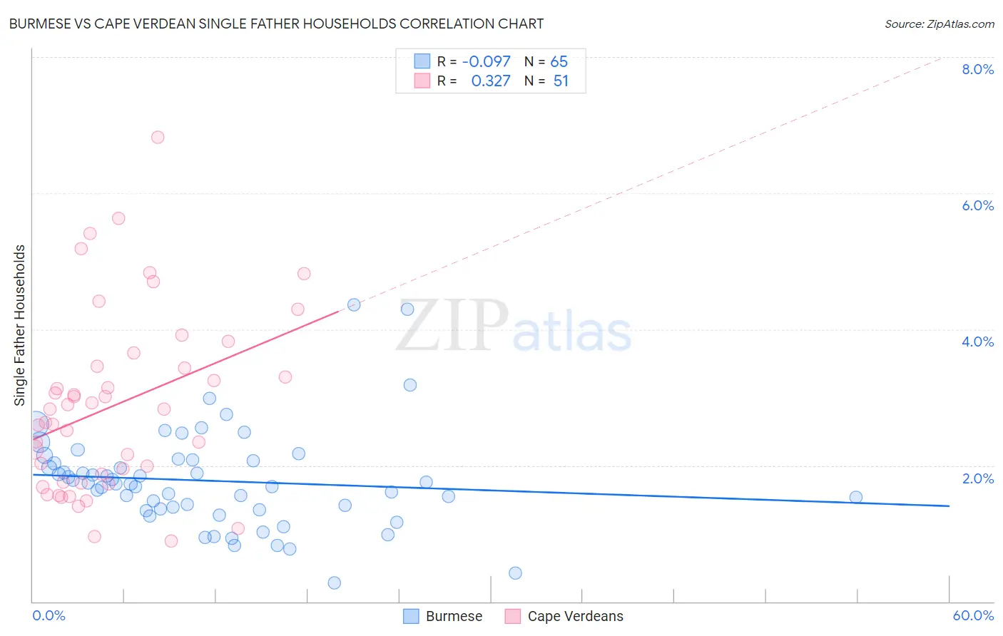 Burmese vs Cape Verdean Single Father Households