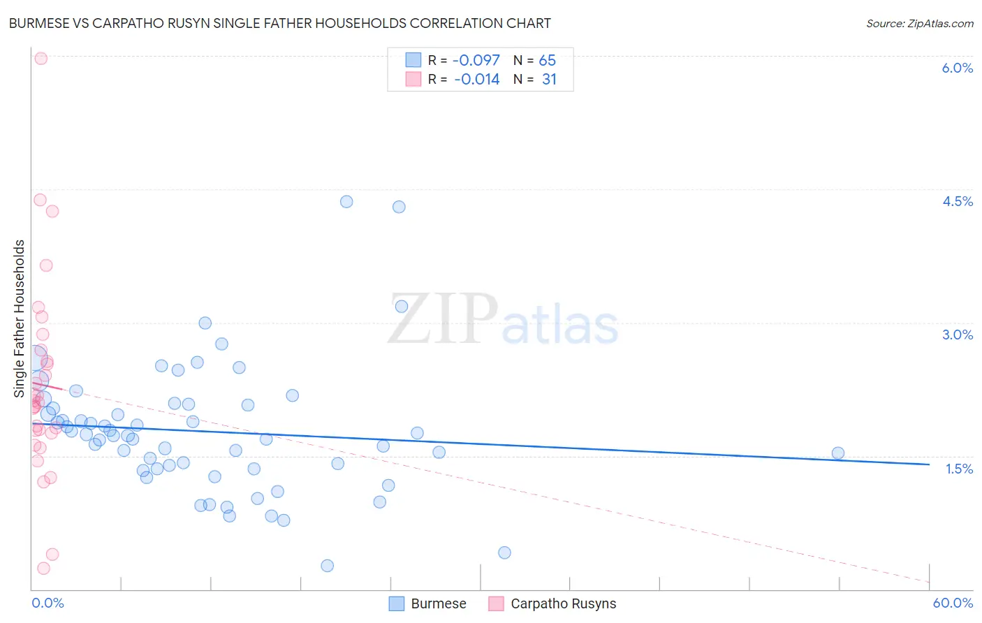 Burmese vs Carpatho Rusyn Single Father Households