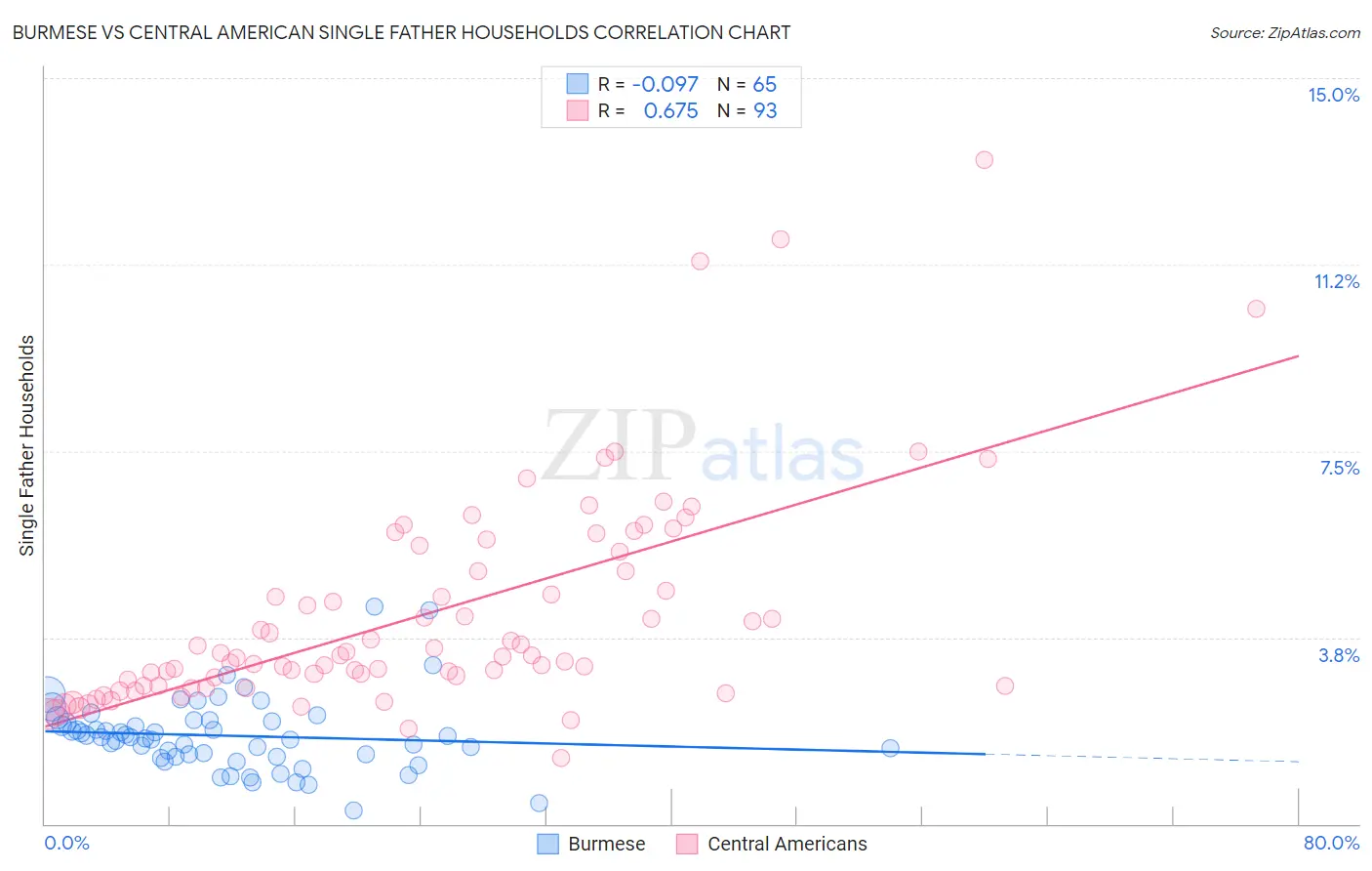 Burmese vs Central American Single Father Households