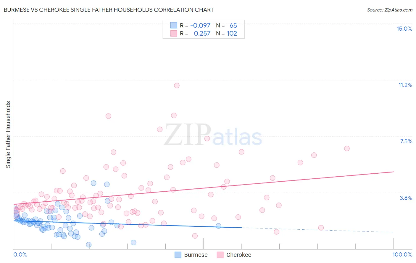 Burmese vs Cherokee Single Father Households