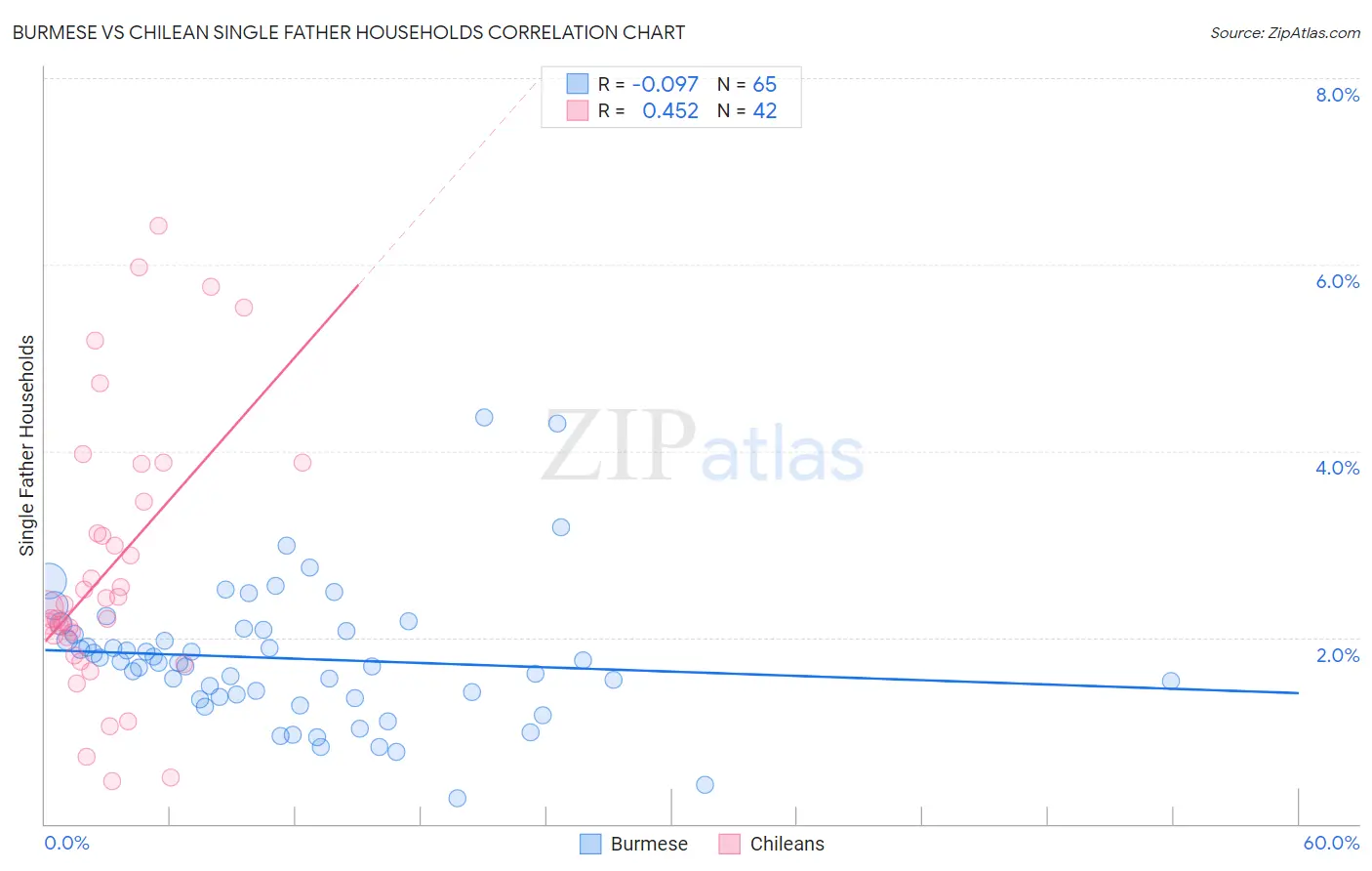 Burmese vs Chilean Single Father Households