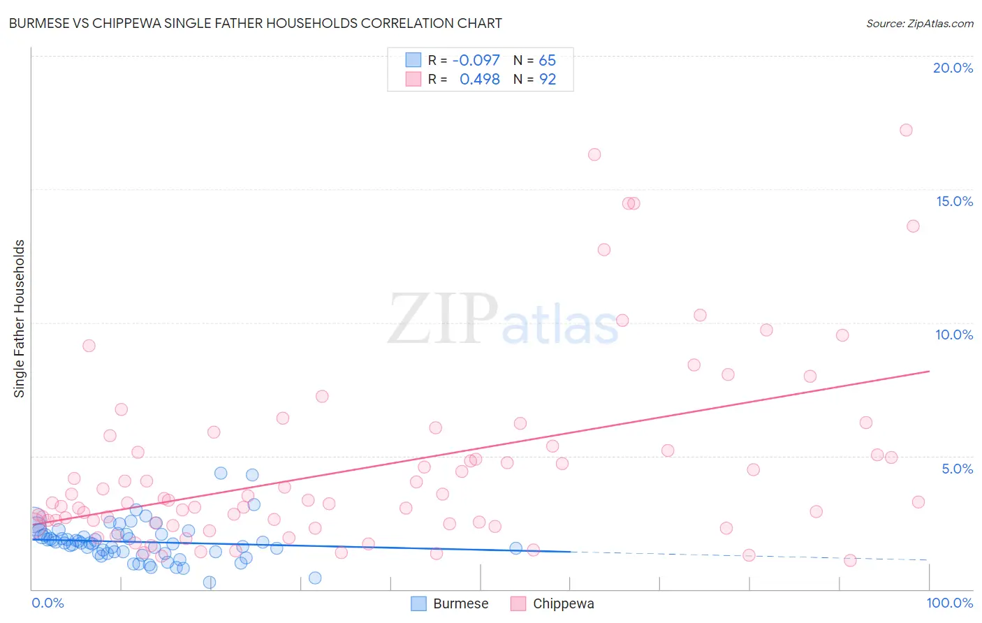 Burmese vs Chippewa Single Father Households