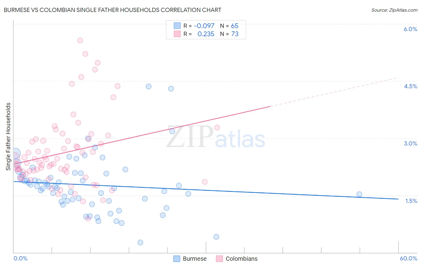 Burmese vs Colombian Single Father Households