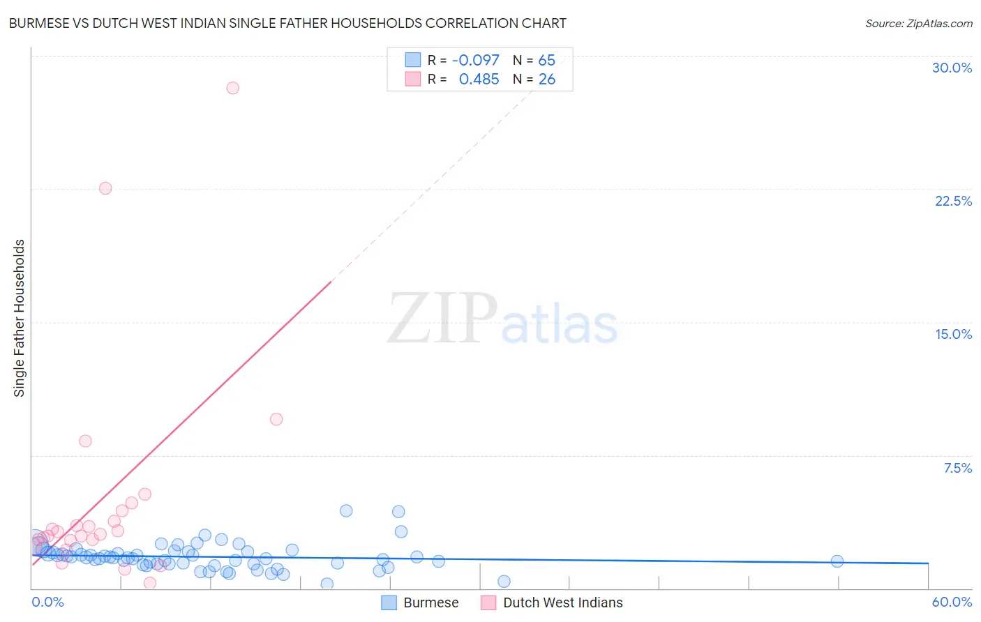 Burmese vs Dutch West Indian Single Father Households