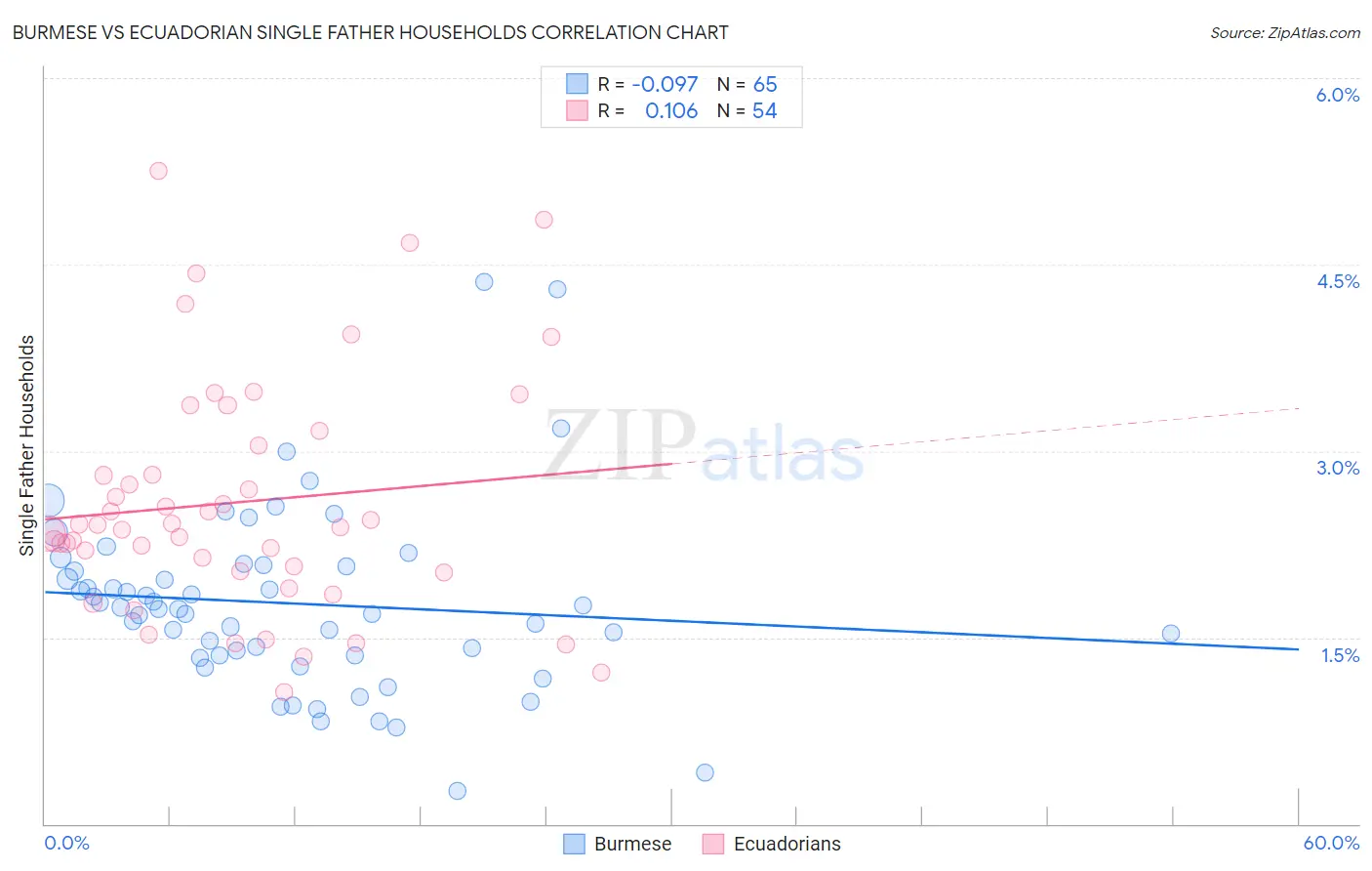 Burmese vs Ecuadorian Single Father Households