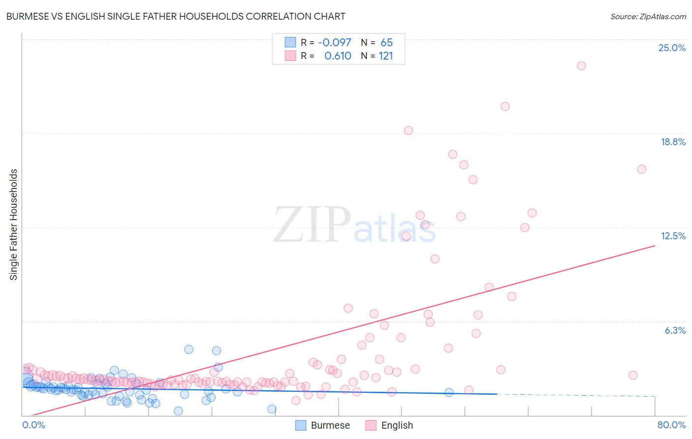 Burmese vs English Single Father Households