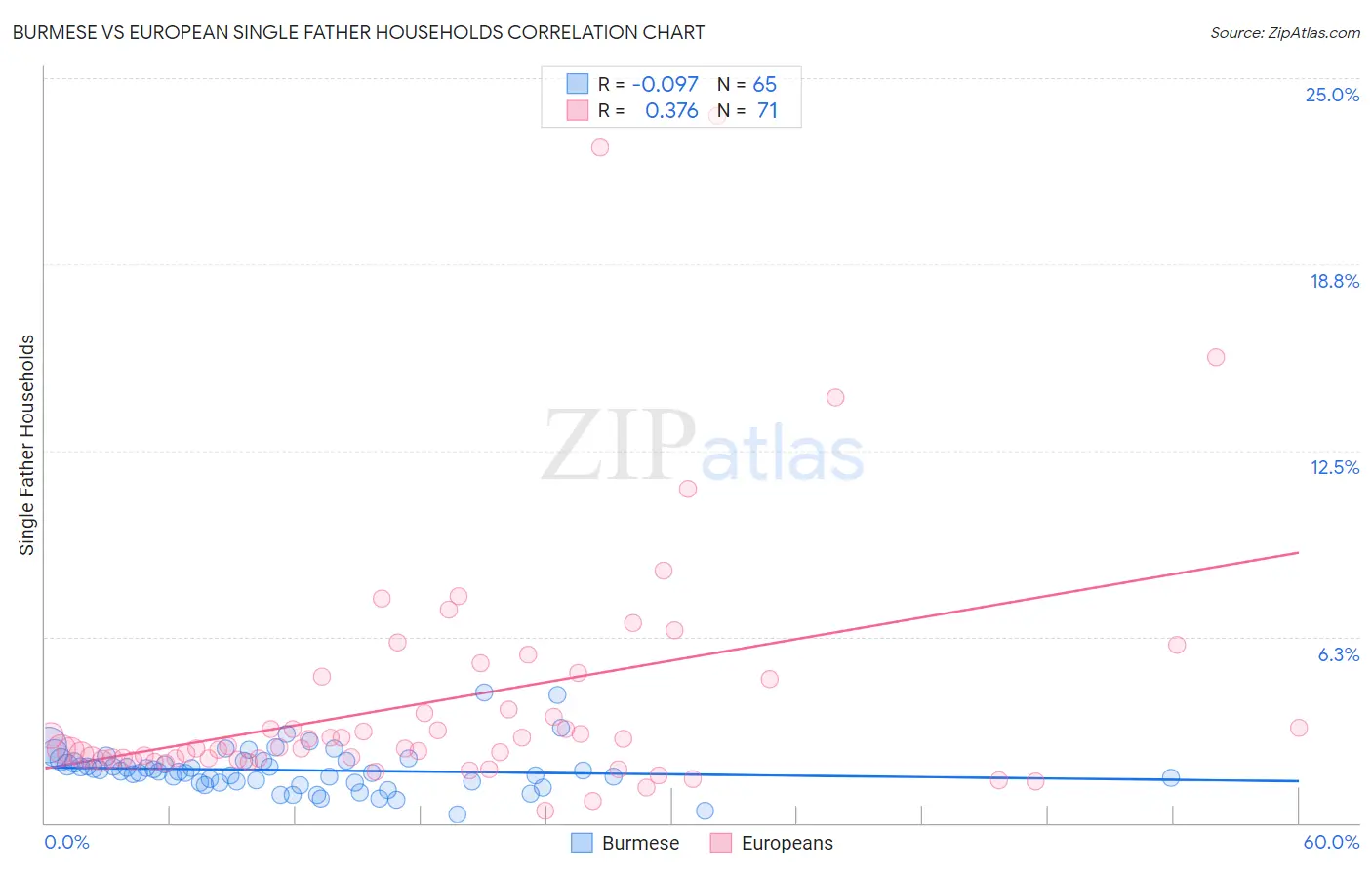 Burmese vs European Single Father Households