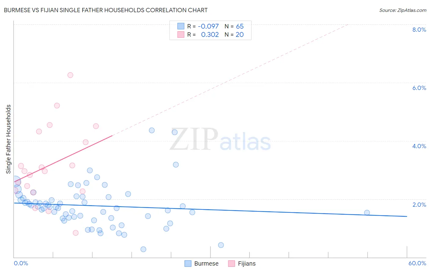 Burmese vs Fijian Single Father Households