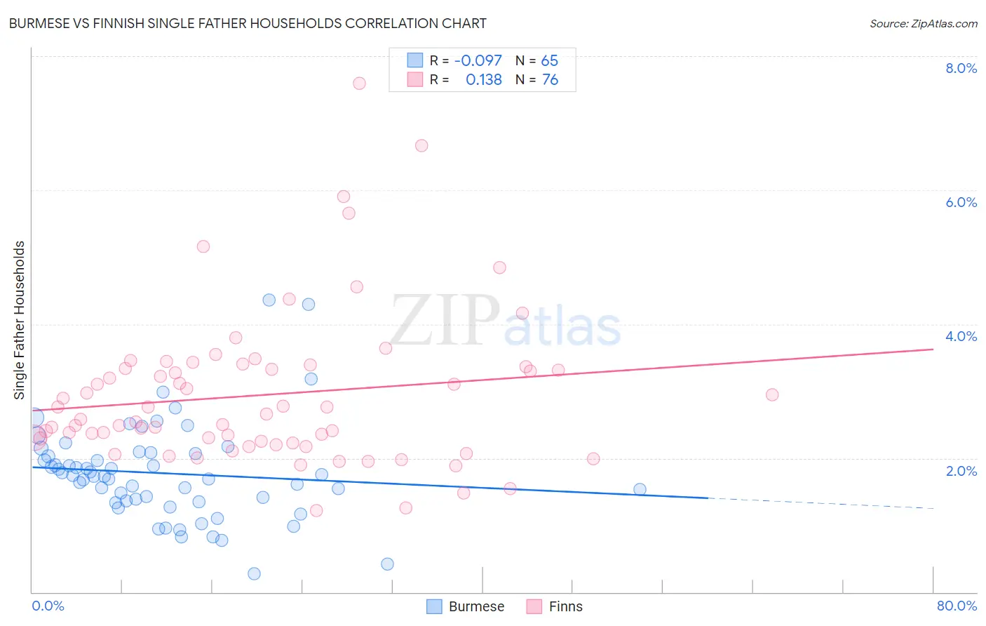 Burmese vs Finnish Single Father Households