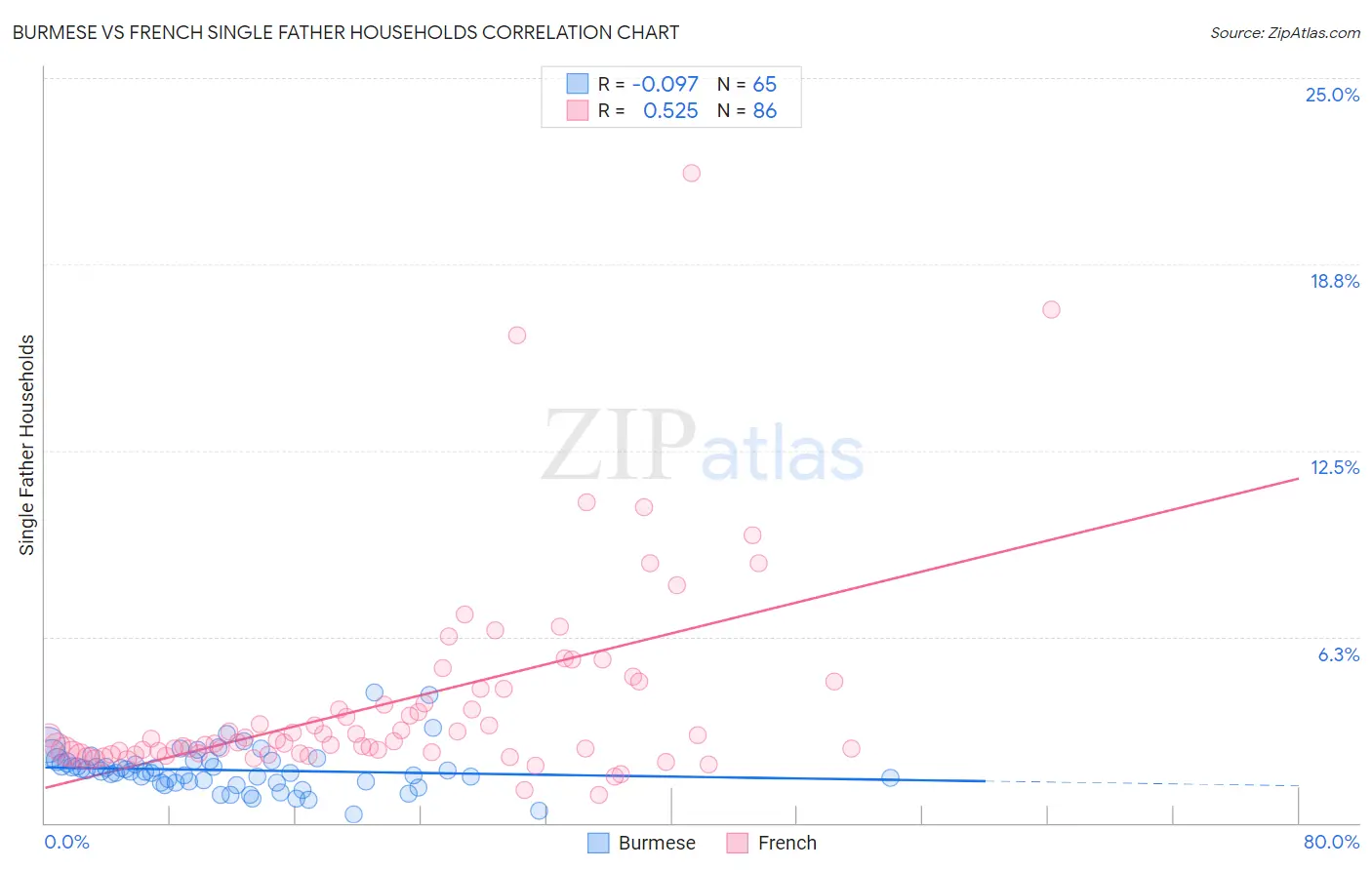 Burmese vs French Single Father Households