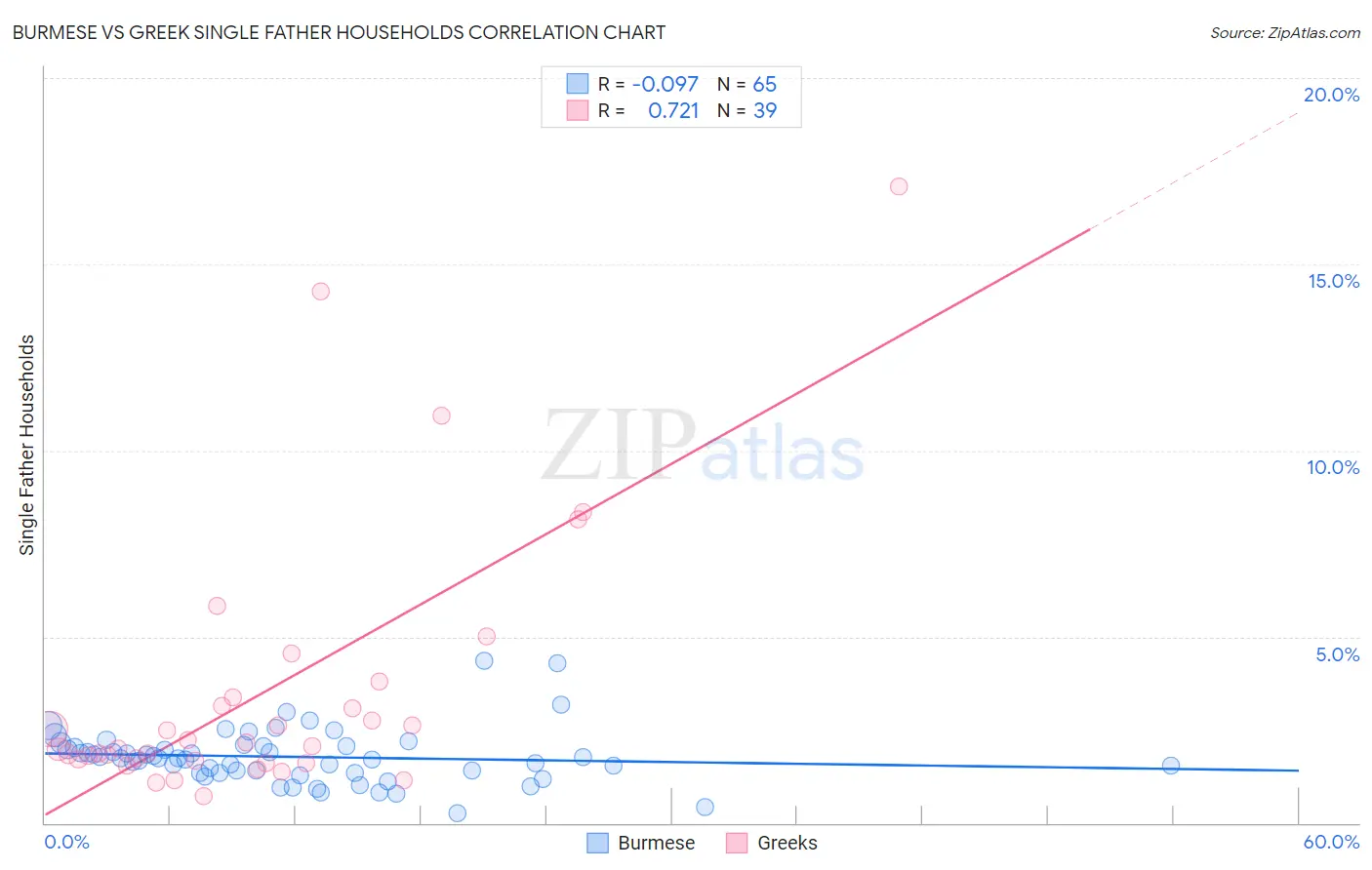 Burmese vs Greek Single Father Households