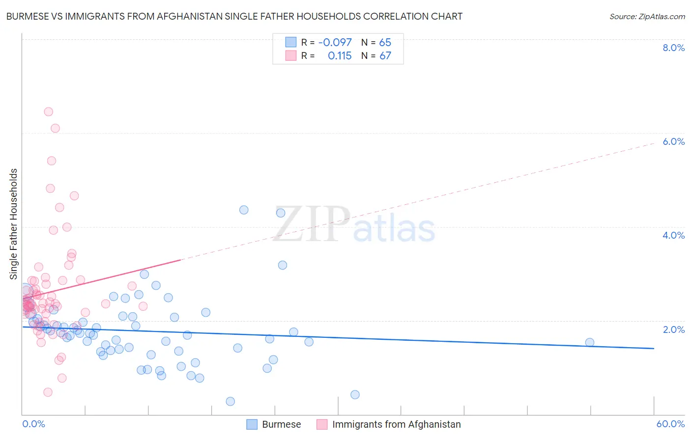 Burmese vs Immigrants from Afghanistan Single Father Households