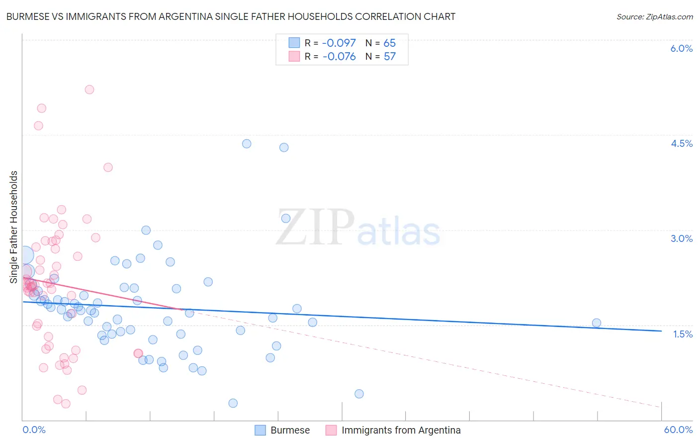 Burmese vs Immigrants from Argentina Single Father Households