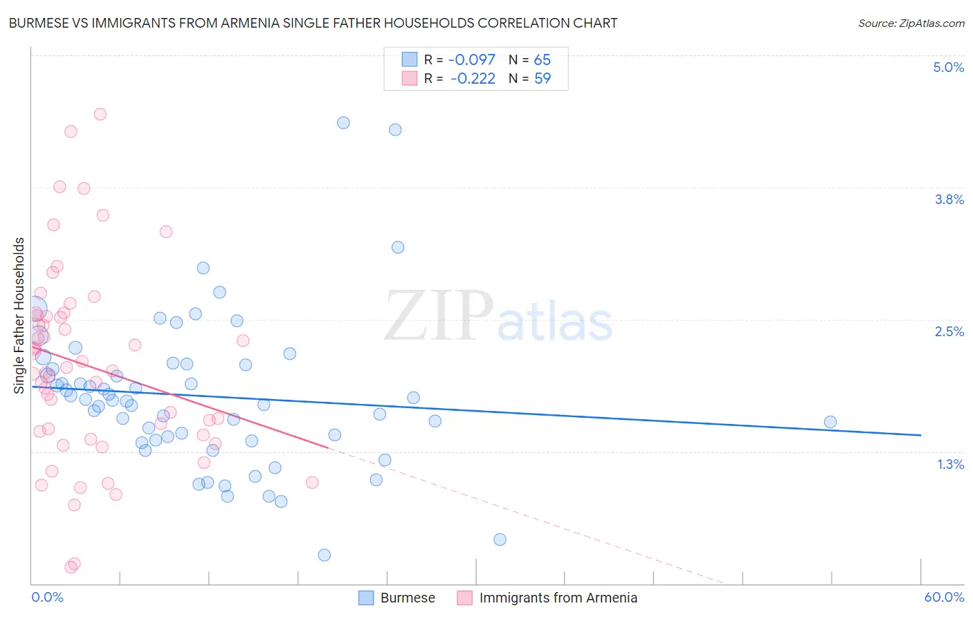 Burmese vs Immigrants from Armenia Single Father Households