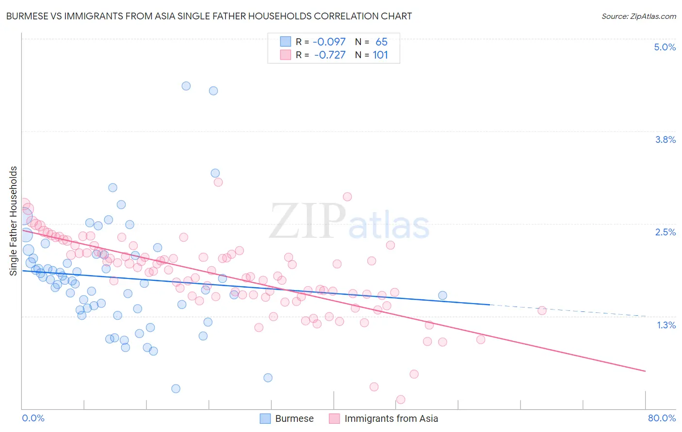 Burmese vs Immigrants from Asia Single Father Households