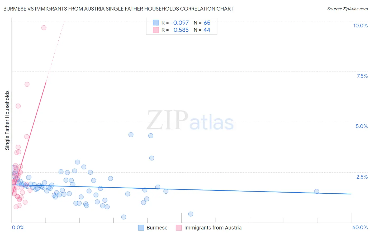Burmese vs Immigrants from Austria Single Father Households