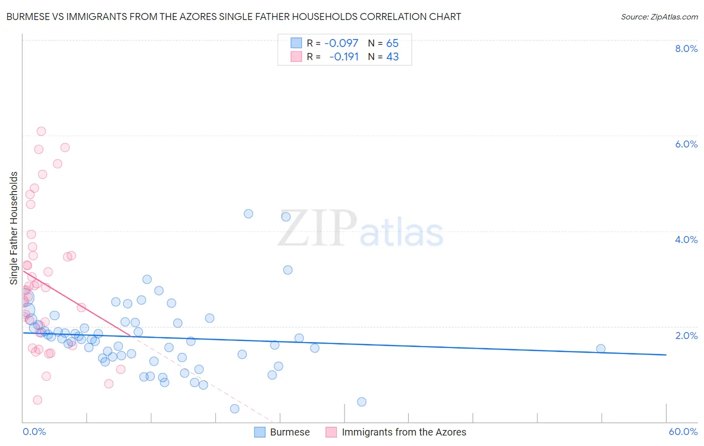 Burmese vs Immigrants from the Azores Single Father Households