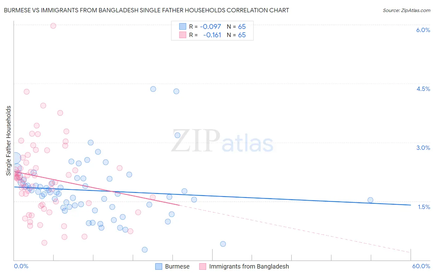 Burmese vs Immigrants from Bangladesh Single Father Households