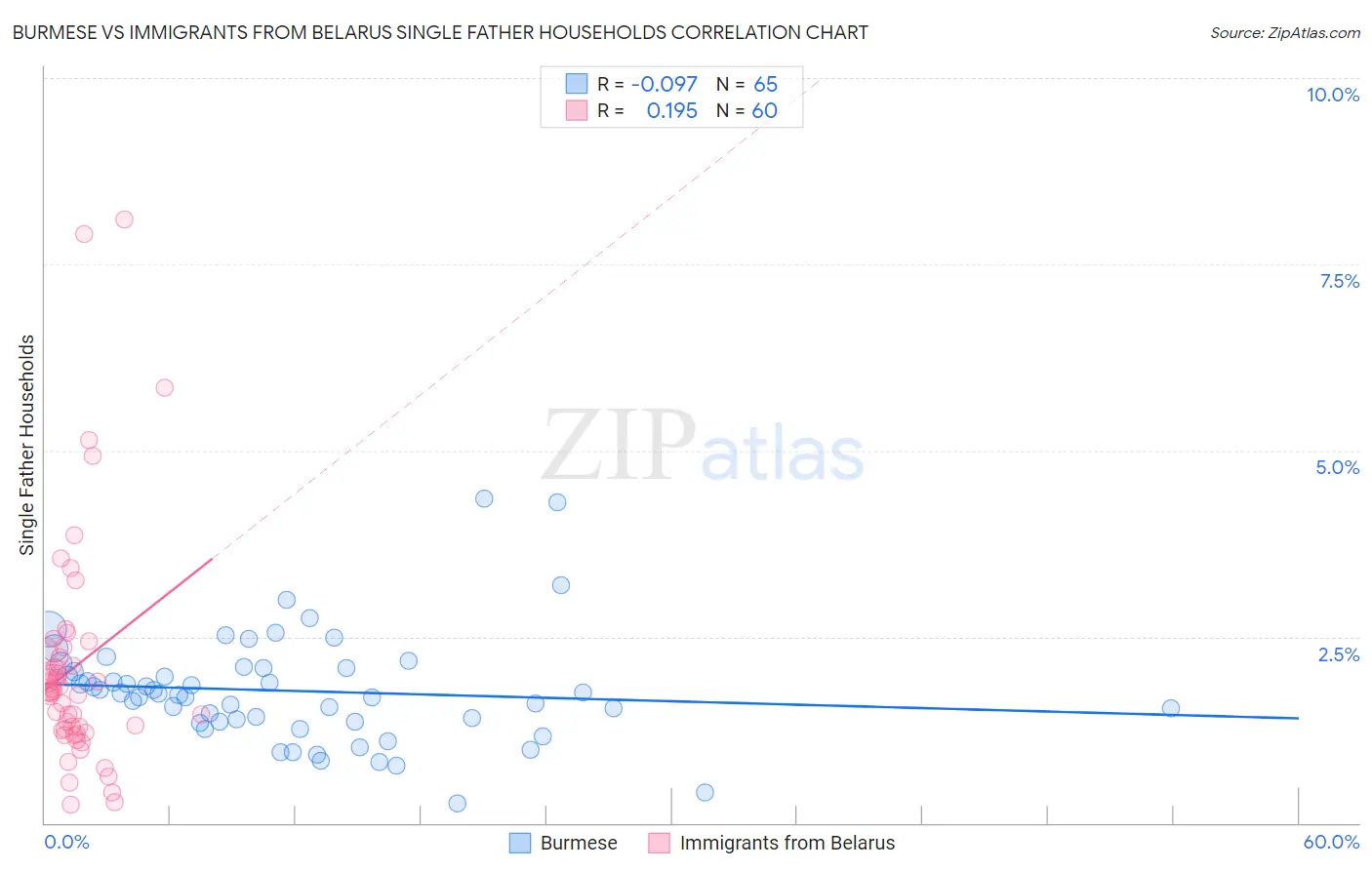 Burmese vs Immigrants from Belarus Single Father Households