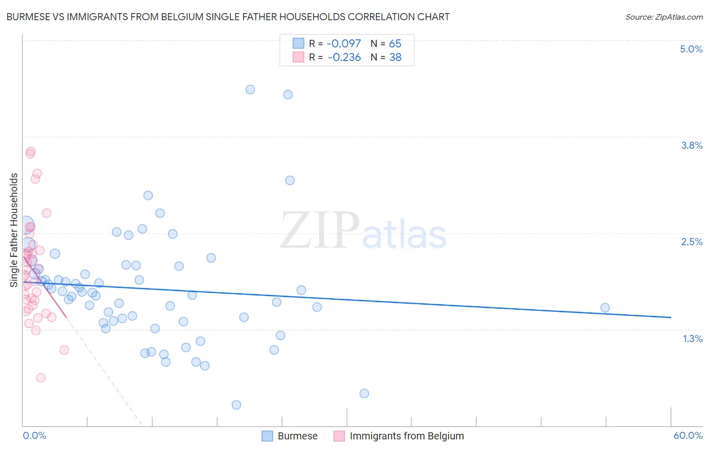 Burmese vs Immigrants from Belgium Single Father Households