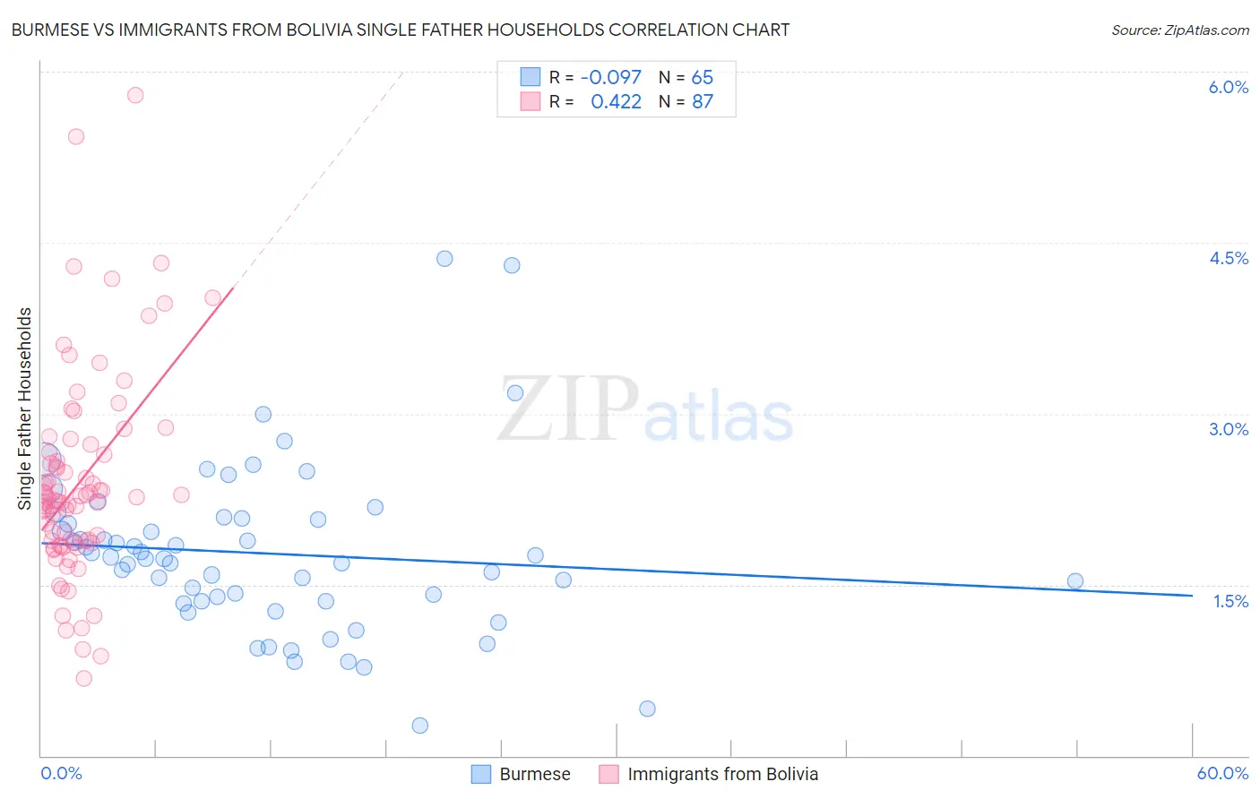 Burmese vs Immigrants from Bolivia Single Father Households