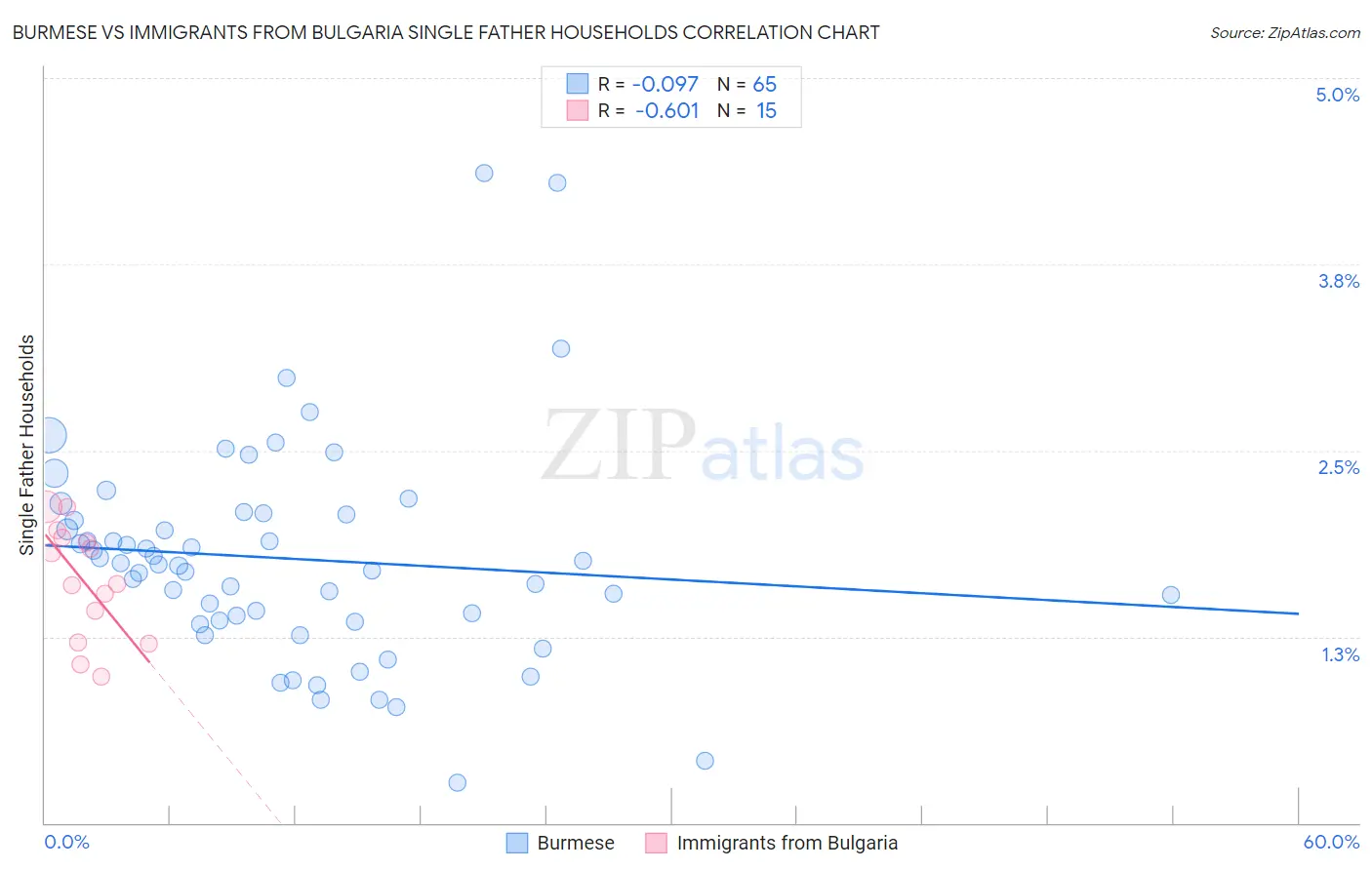 Burmese vs Immigrants from Bulgaria Single Father Households