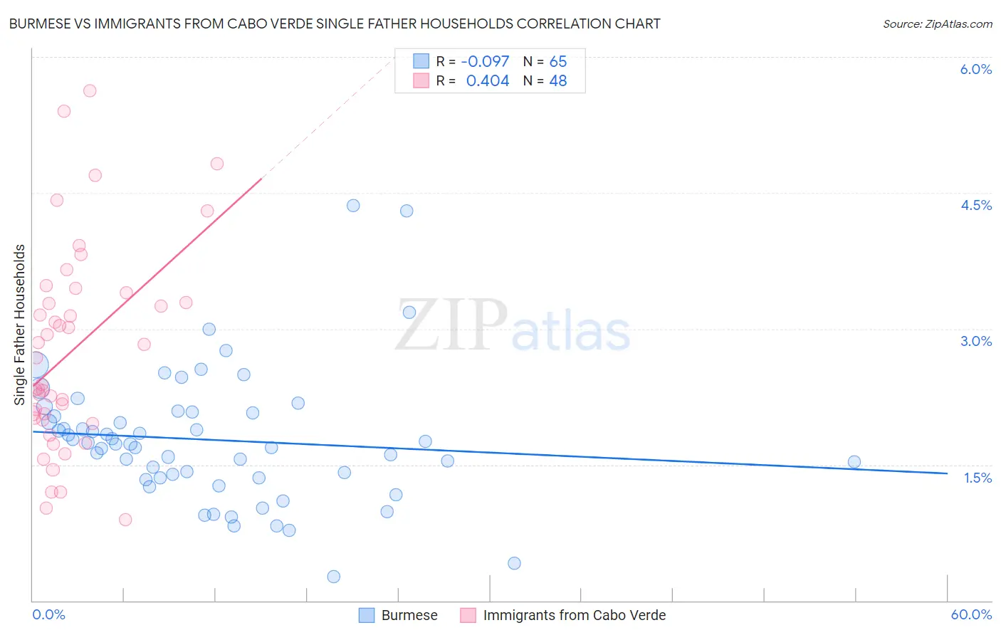 Burmese vs Immigrants from Cabo Verde Single Father Households