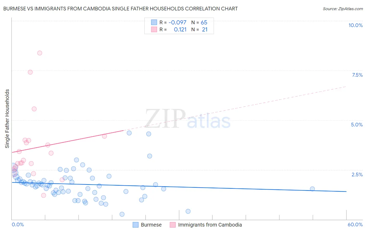Burmese vs Immigrants from Cambodia Single Father Households