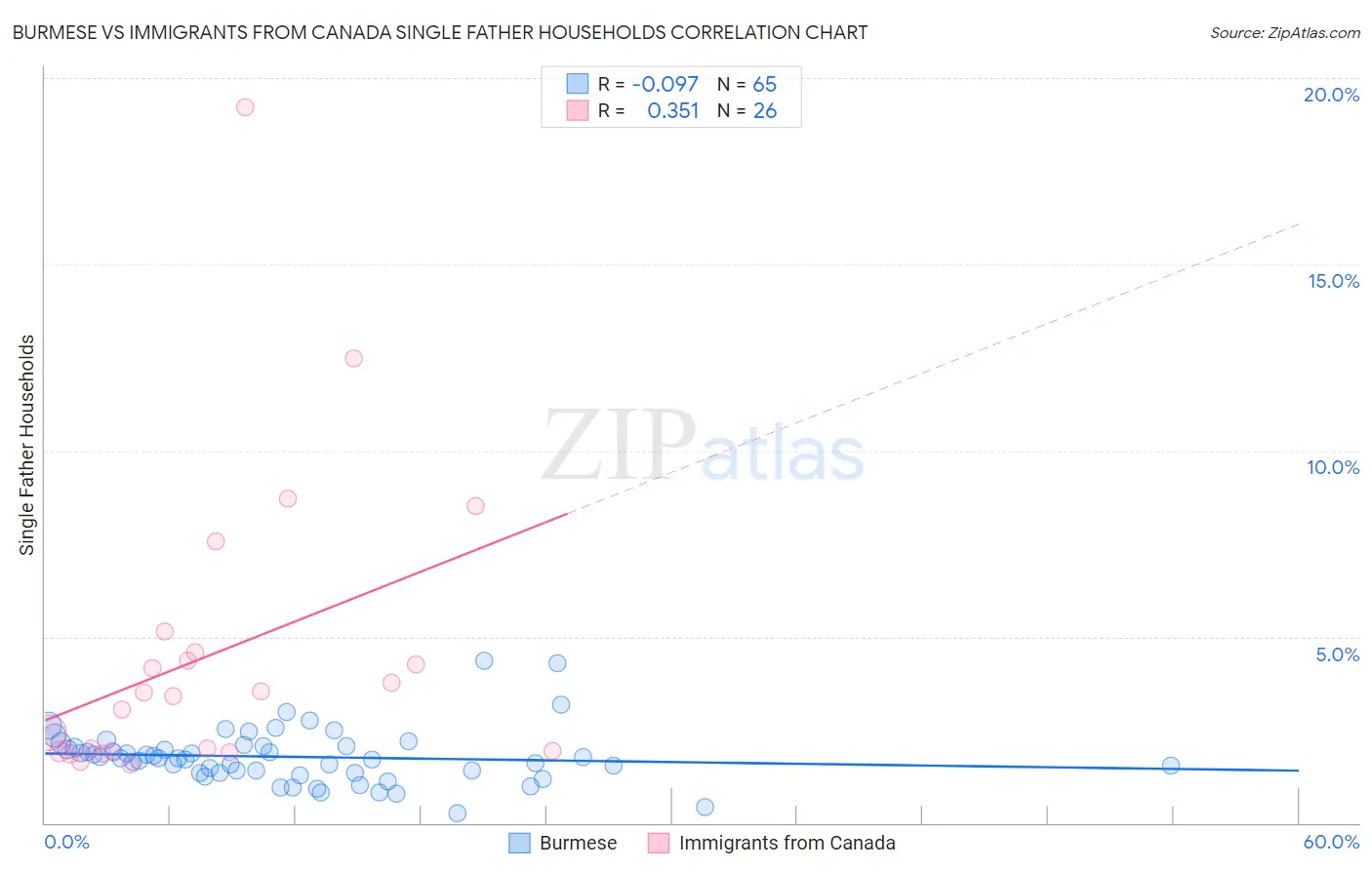 Burmese vs Immigrants from Canada Single Father Households