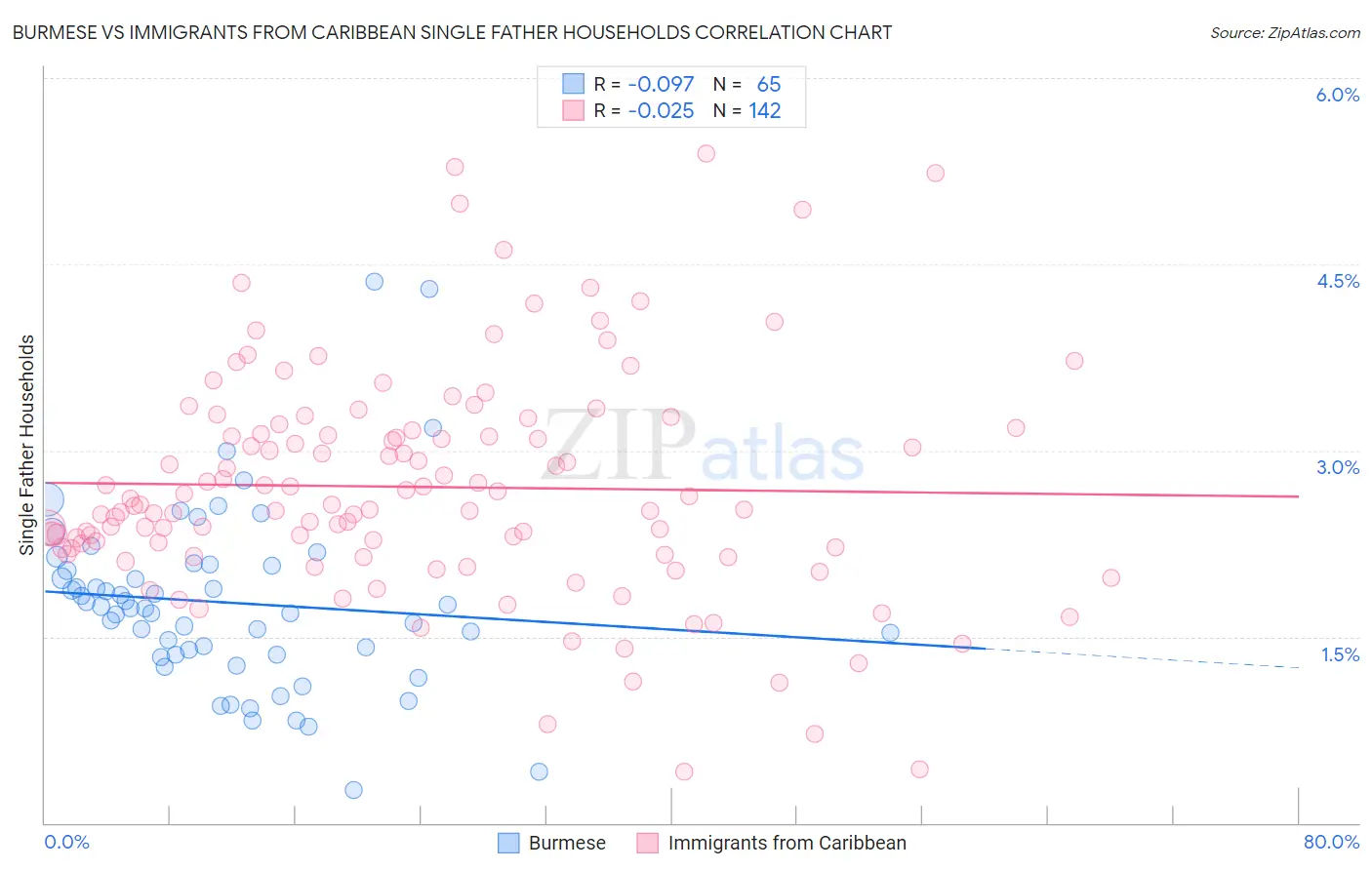 Burmese vs Immigrants from Caribbean Single Father Households