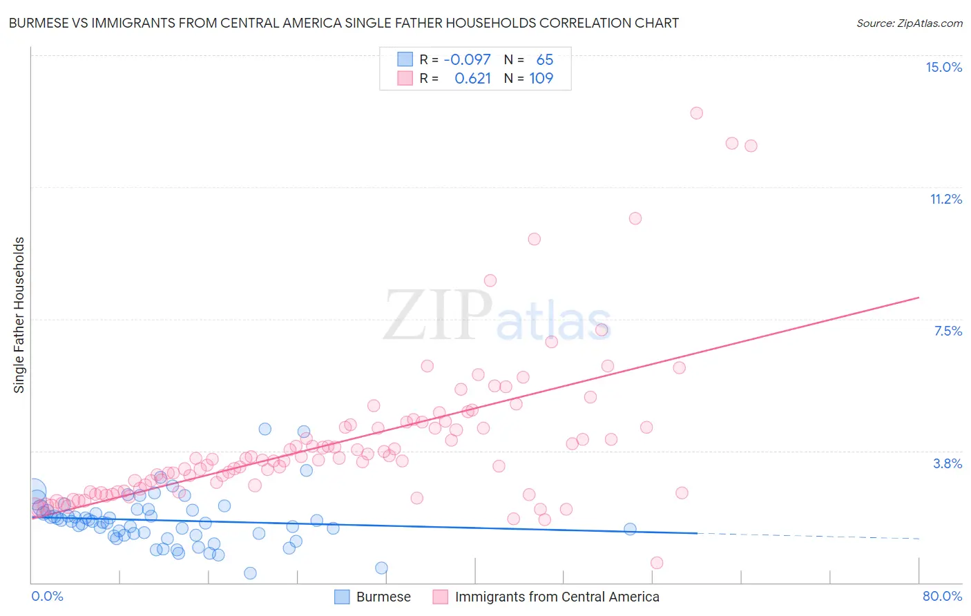 Burmese vs Immigrants from Central America Single Father Households