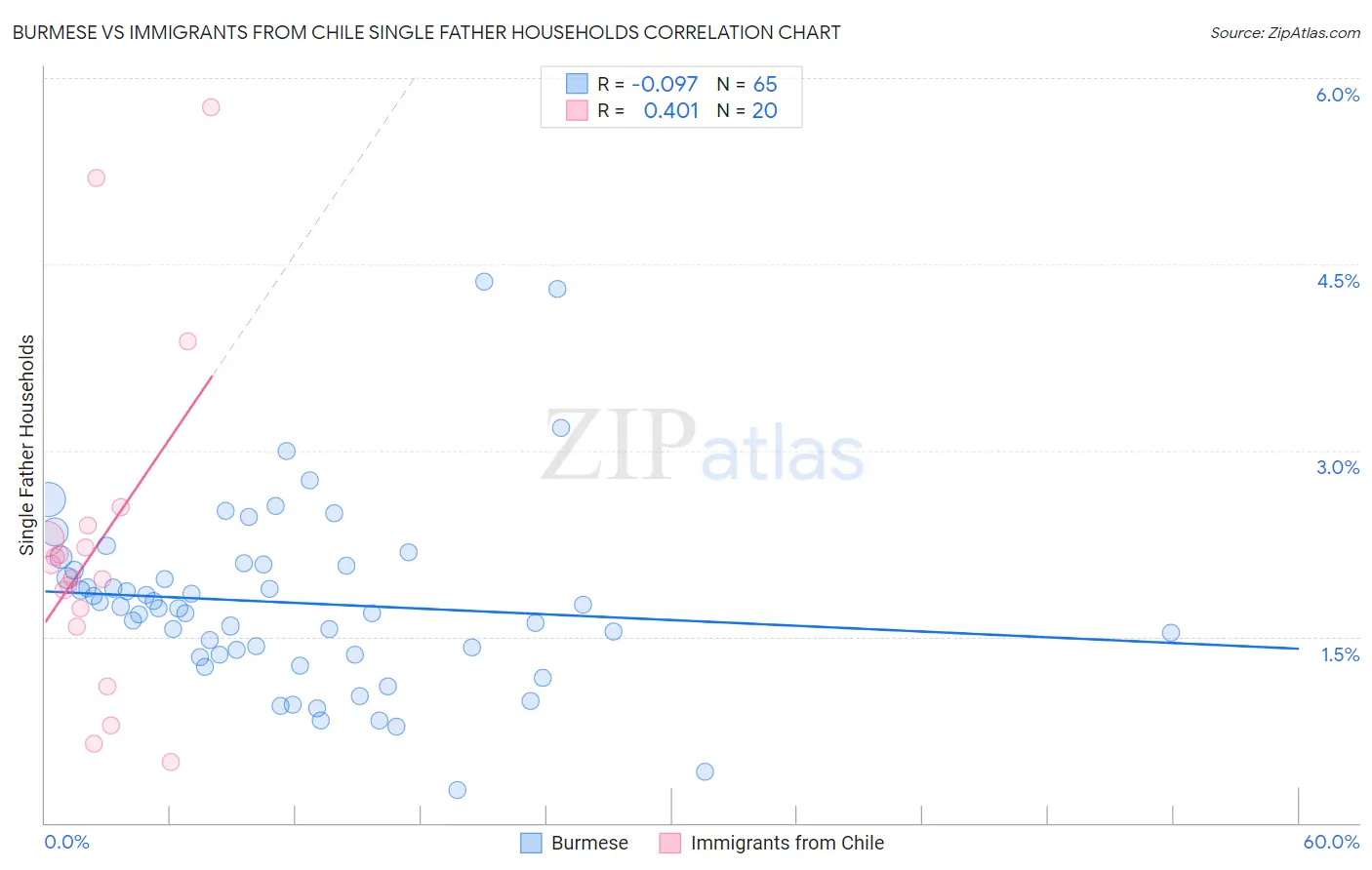 Burmese vs Immigrants from Chile Single Father Households