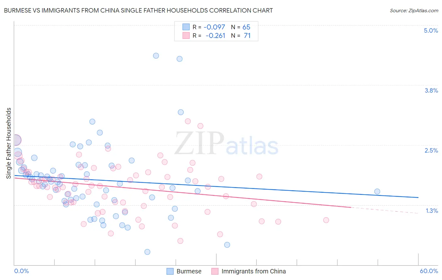 Burmese vs Immigrants from China Single Father Households