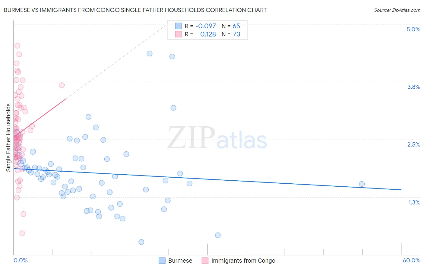 Burmese vs Immigrants from Congo Single Father Households