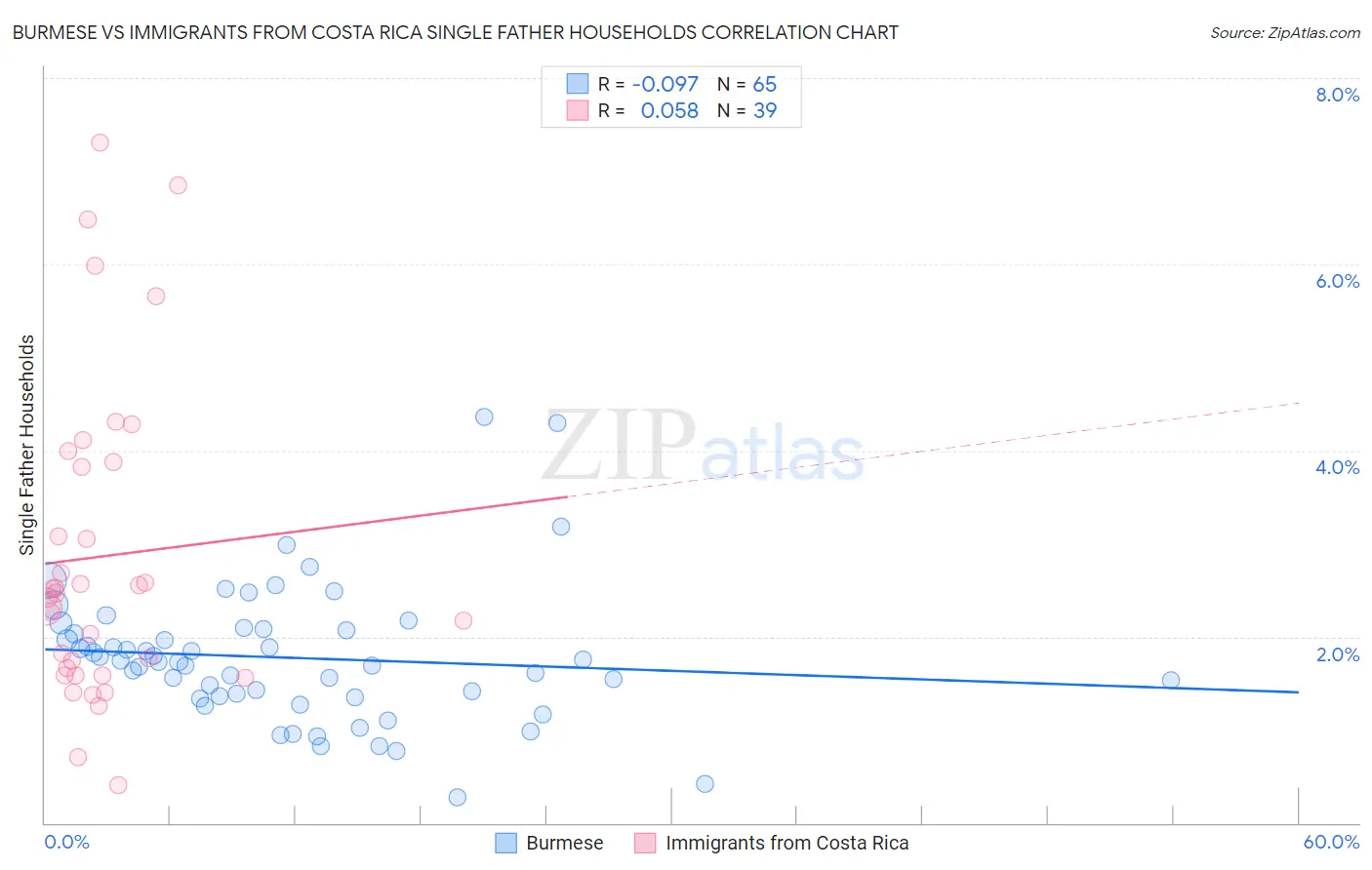 Burmese vs Immigrants from Costa Rica Single Father Households