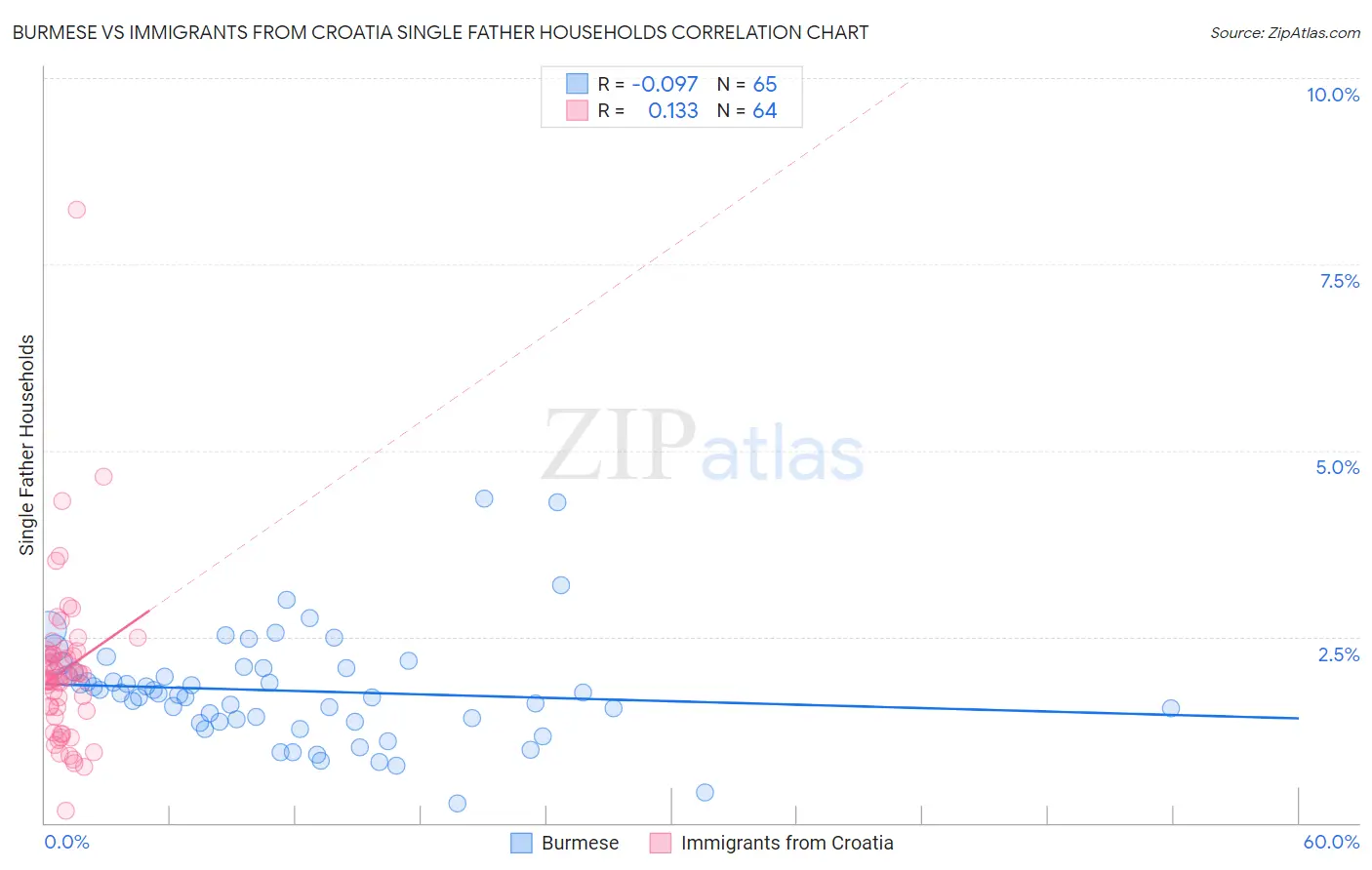 Burmese vs Immigrants from Croatia Single Father Households