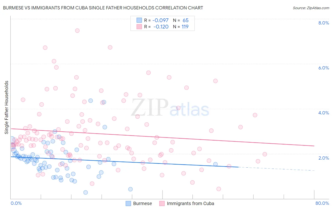 Burmese vs Immigrants from Cuba Single Father Households
