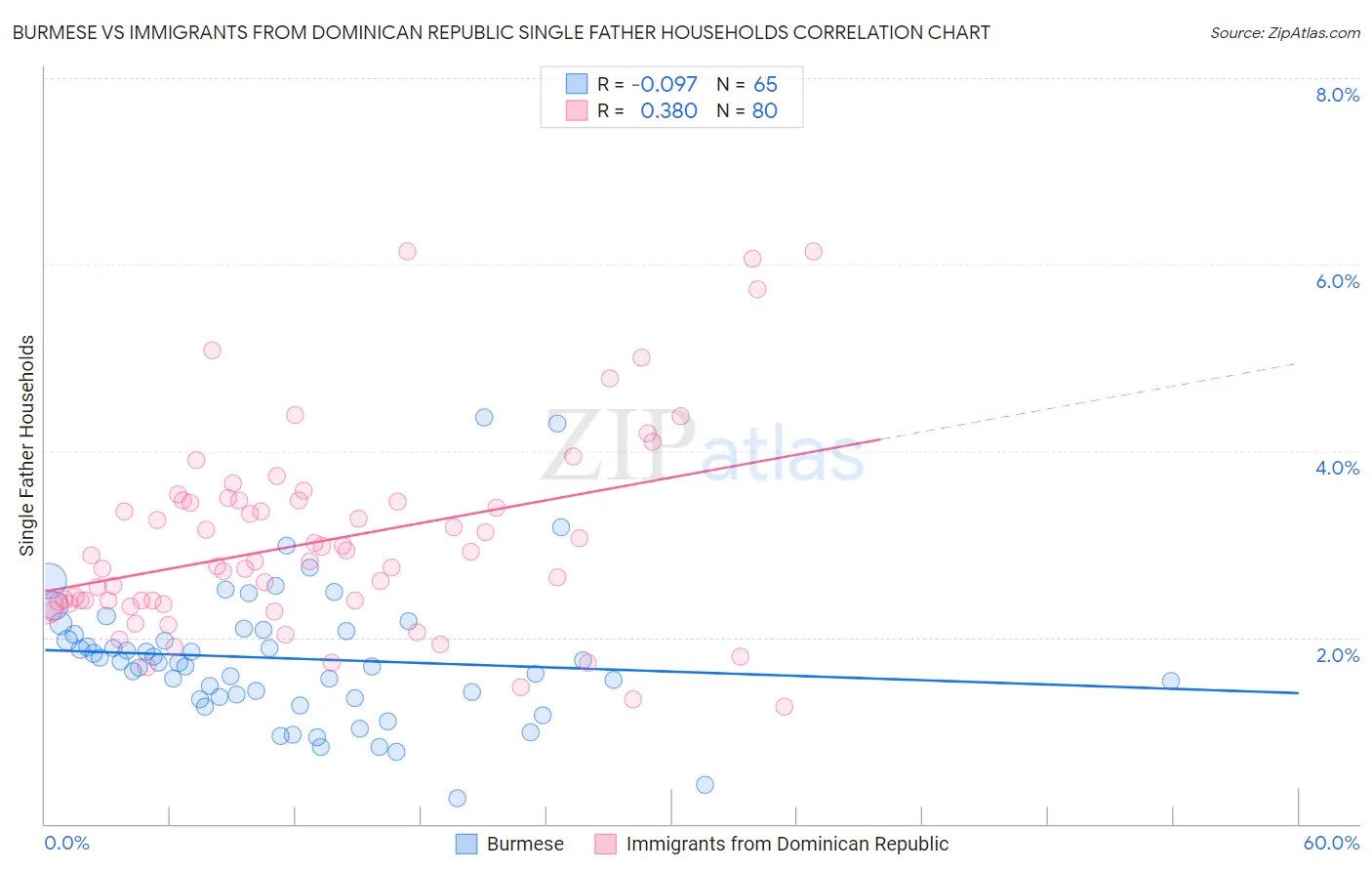 Burmese vs Immigrants from Dominican Republic Single Father Households