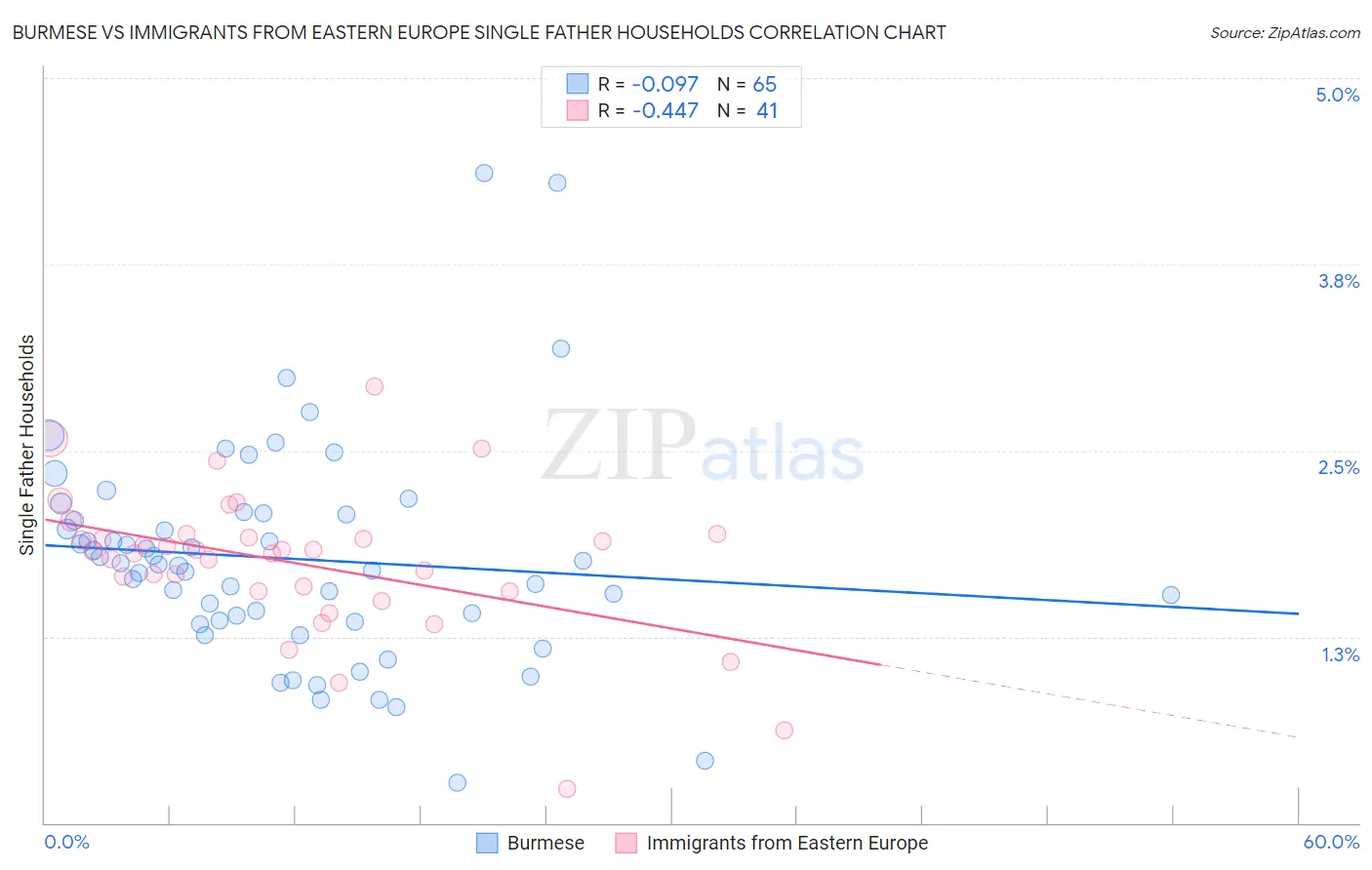 Burmese vs Immigrants from Eastern Europe Single Father Households