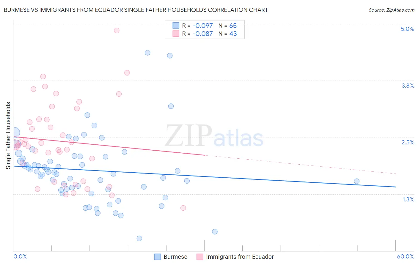 Burmese vs Immigrants from Ecuador Single Father Households