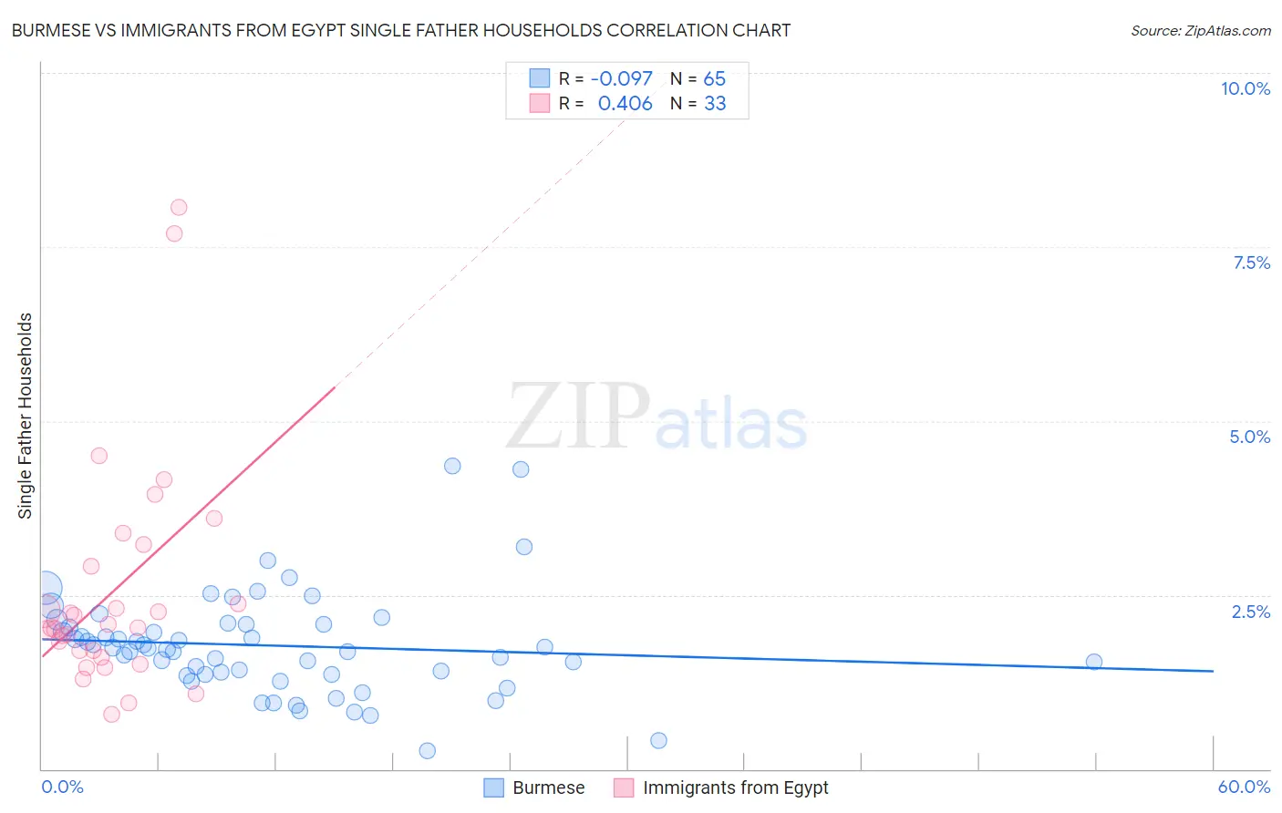 Burmese vs Immigrants from Egypt Single Father Households