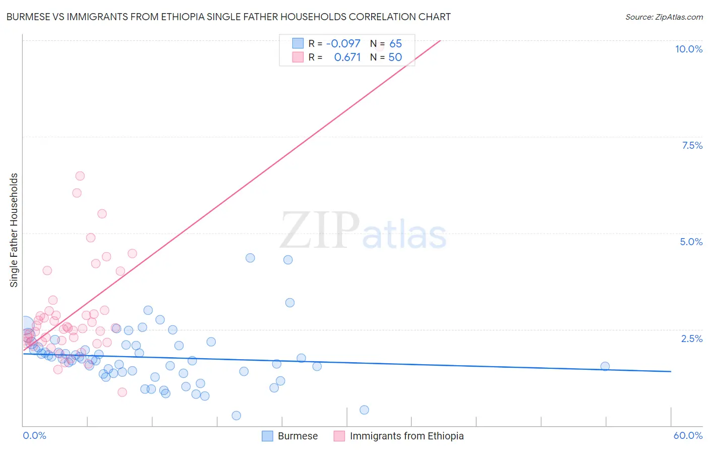Burmese vs Immigrants from Ethiopia Single Father Households