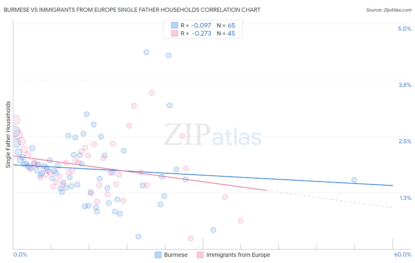 Burmese vs Immigrants from Europe Single Father Households